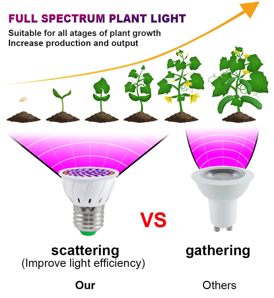 LED Grow Bulb - Full Spectrum Plant Growth Light