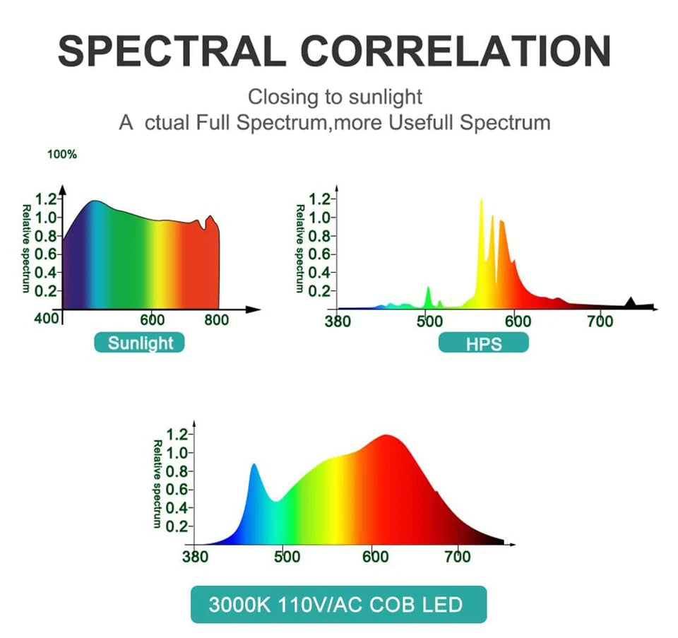 LED Grow Light AC220V - Full Spectrum Phytolamp 50W/100W/150W